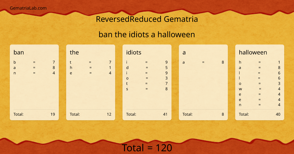 ban the idiots a halloween in reversedReduced Gematria